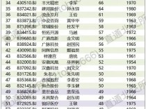 2021年北交所上市公司董事长薪酬榜：最高765万元，平均77万元