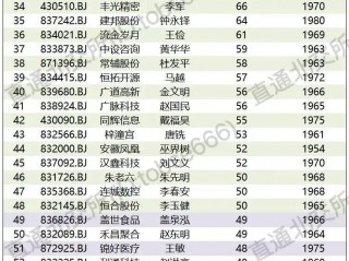 2021年北交所上市公司董事长薪酬榜：最高765万元，平均77万元